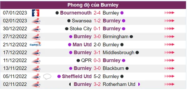 Burnley có thành tích thi đấu xuất sắc ở 10 trận gần nhất