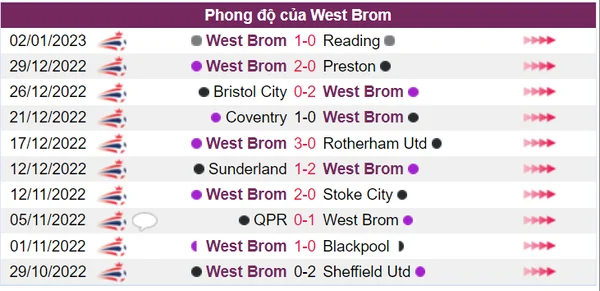 Phong độ của West Brom là rất tốt trong 10 trận gần nhất