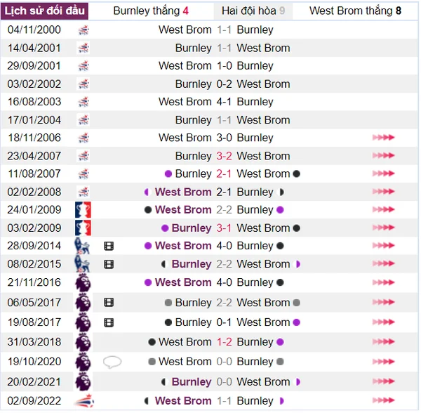 Burnley và West Brom từng nhiều lần so tài ở các đấu trường