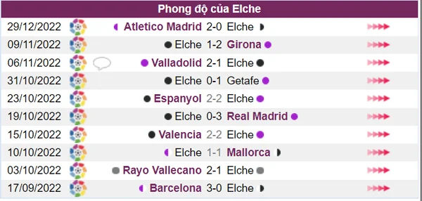 Phong độ của Elche trong 10 trận gần nhất cực kỳ thảm hại