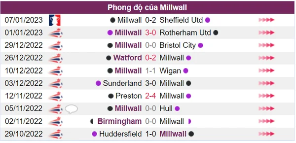 Phong độ của Millwall thất thường trong 10 trận gần nhất
