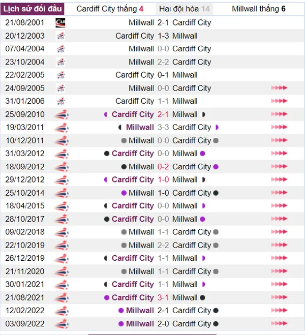Cardiff City và Millwall là những đối thủ ngang cơ nhau