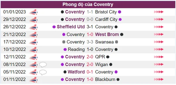Coventry có phong độ thi đấu khá ổn trong 10 trận gần đây
