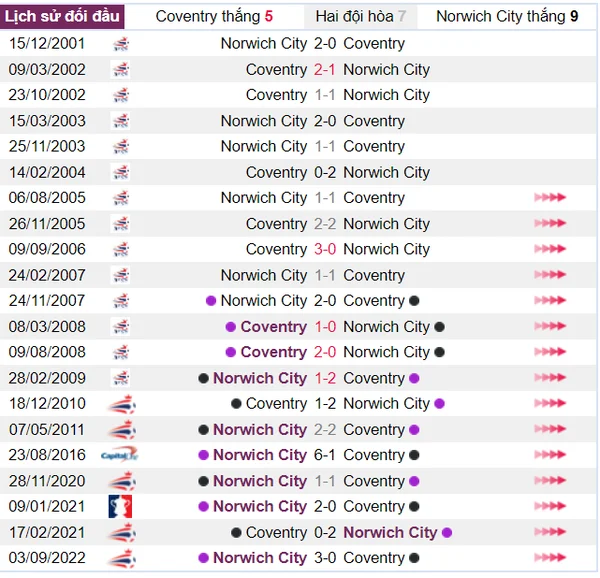 Thành tích đối đầu của Coventry và Norwich trên các đấu trường