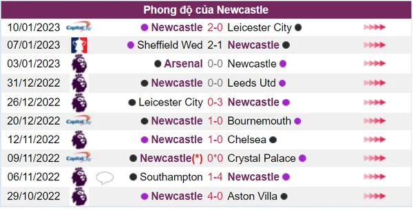 Newcastle đã bị đứt mạch trận bất bại kể từ lần đối đầu với Leeds United