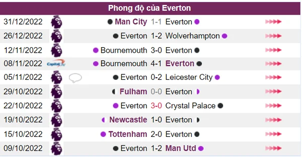 Everton chỉ có đúng 1 trận thắng trong 10 trận thi đấu gần nhất