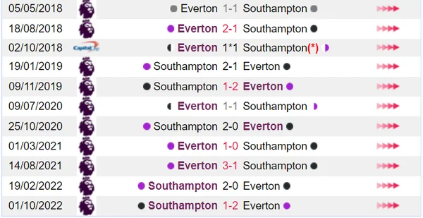 Lịch sử đang ủng hộ Everton trong cuộc chạm trán với Southampton