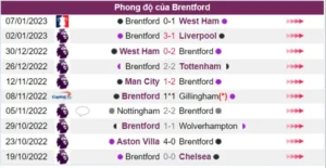 Brentford đã bất bại 8 trận đấu gần nhất