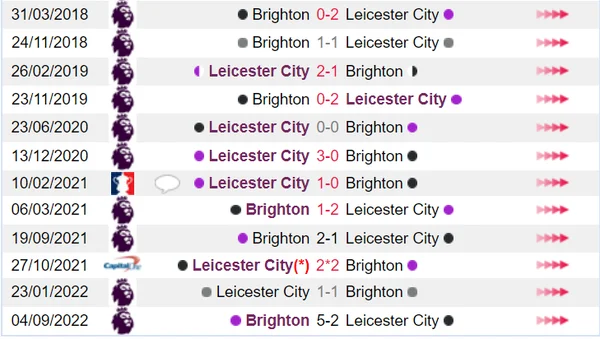 Leicester City và Brighton thường xuyên giáp mặt ở các đấu trường