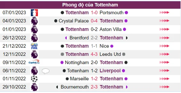 Tottenham đã giành chiến thắng ở 2 trận đấu gần nhất