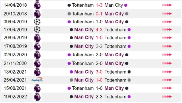 Man City và Tottenham trong những trận đối đầu với nhau