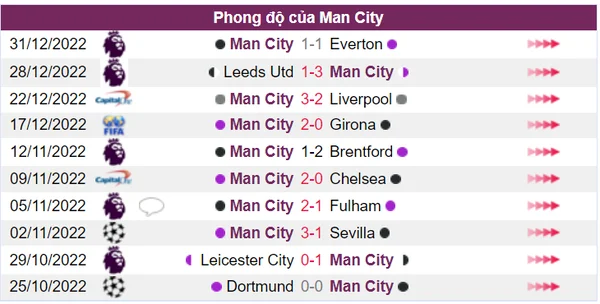Manchester City xảy chân ở trận đấu gần nhất tại NHA 2022/2023
