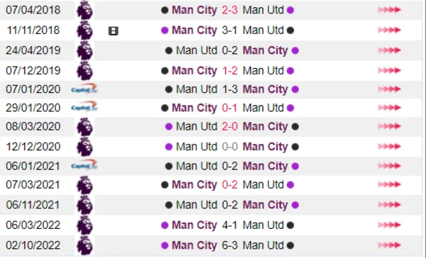 Manchester City toàn thắng trong 5 trận gần nhất với Manchester United