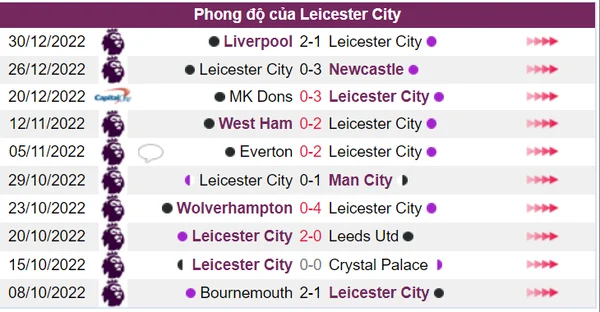 Leicester City có phong độ không tốt trong 10 trận gần nhất