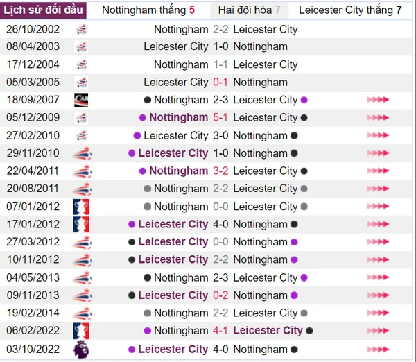 Lịch sử đối đầu của Nottingham và Leicester City từ trước tới nay