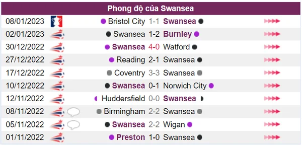 Swansea trong 10 trận gần đây có phong độ khá kém cỏi