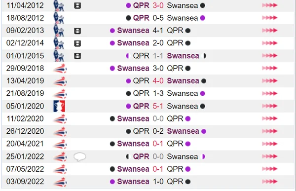 Lịch sử đối đầu của QPR và Swansea ở các đấu trường