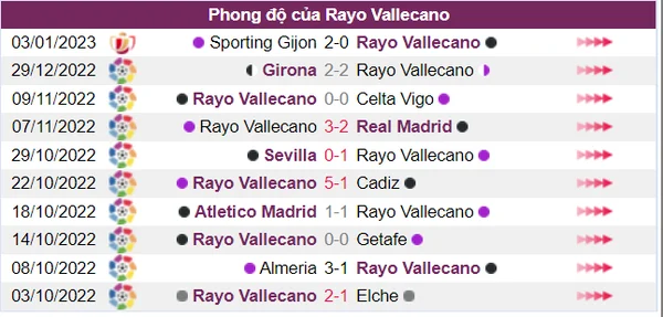 Phong độ thi đấu của Rayo khá thất thường