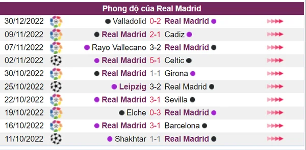 Real Madrid có thành tích thi đấu tốt trong 10 trận vừa qua