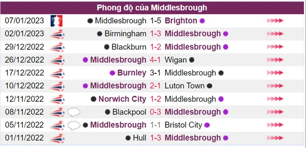 Middlesbrough có thành tích thi đấu trong 10 trận tốt hơn Sunderland