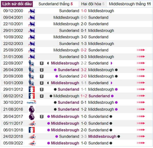 Sunderland và Middlesbrough từng nhiều lần đối đầu với nhau trong lịch sử