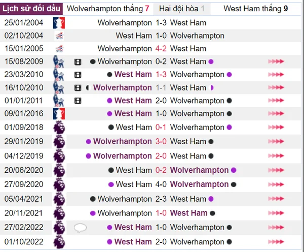 Các trận đối đầu trong lịch sử giữa Wolves vs West Ham
